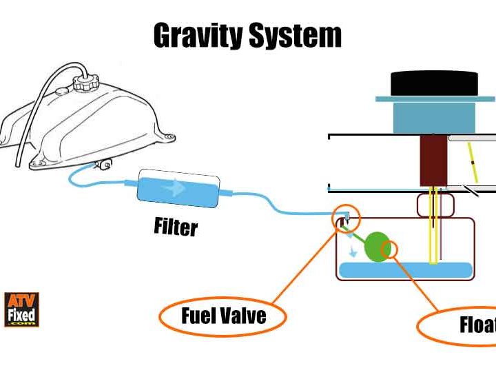 ATV Fuel Filter Not Filling Up (Top 8 reasons)